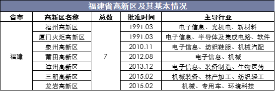 福建省高新区及其基本情况