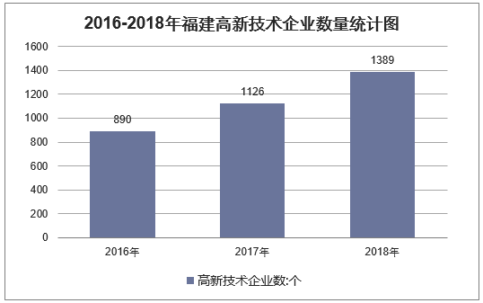 2016-2018年福建高新技术企业数量统计图