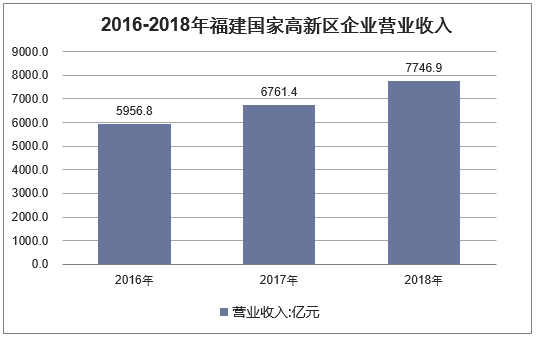 2016-2018年福建国家高新区企业营业收入