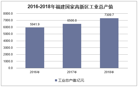 2016-2018年福建国家高新区工业总产值