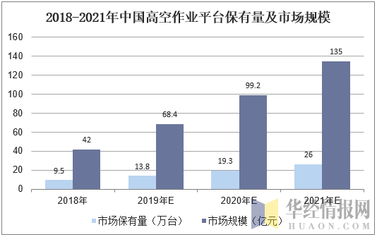 2018-2021年中国高空作业平台保有量及市场规模