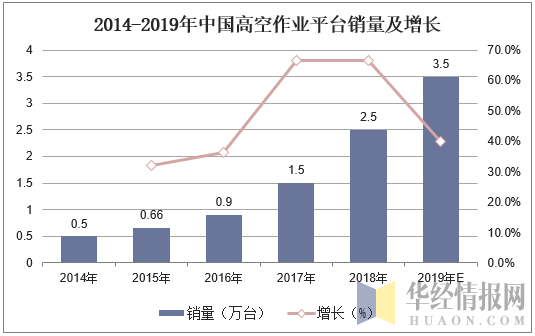 2014-2019年中国高空作业平台销量及增长