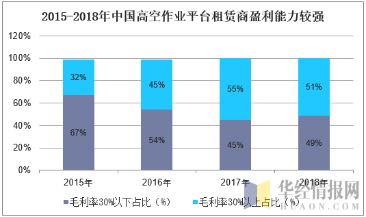 2015-2018年中国高空作业平台租赁商盈利能力较强
