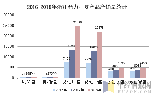 2016-2018年浙江鼎力主要产品产销量统计