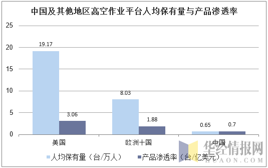 中国及其他地区高空作业平台人均保有量与产品渗透率