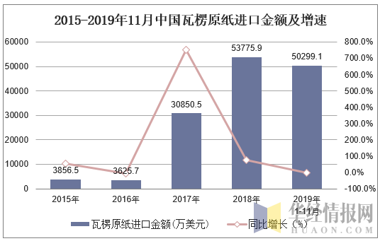 2015-2019年11月中国瓦楞原纸进口金额及增速
