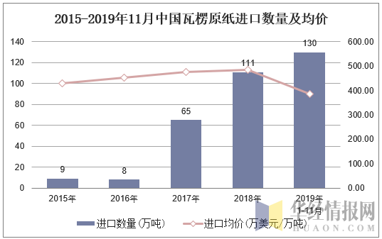 2015-2019年11月中国瓦楞原纸进口数量及均价