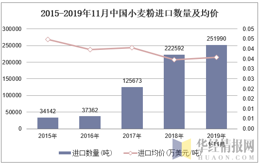 2015-2019年11月中国小麦粉进口数量及均价