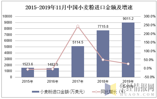 2015-2019年11月中国小麦粉进口金额及增速