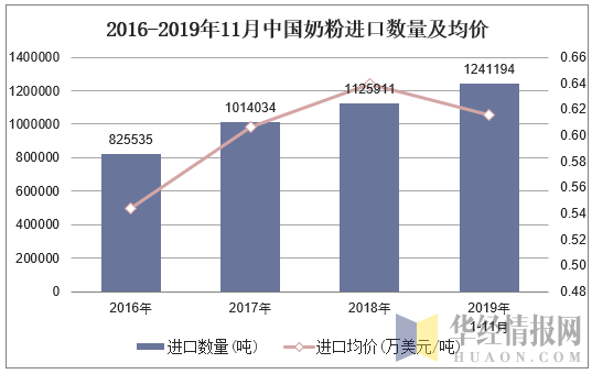 2016-2019年11月中国奶粉进口数量及均价