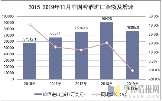 2015-2019年11月中国啤酒进口金额及增速