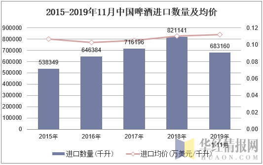 2015-2019年11月中国啤酒进口数量及均价