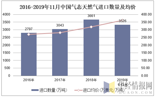 2016-2019年11月中国气态天然气进口数量及均价