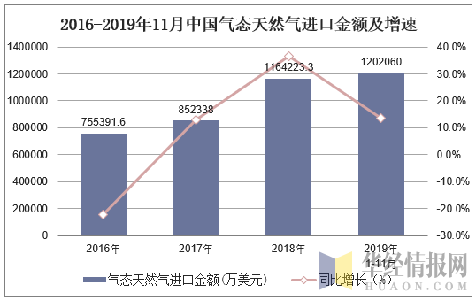 2016-2019年11月中国气态天然气进口金额及增速