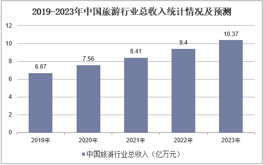 2019-2023年中国旅游行业总收入统计情况及预测