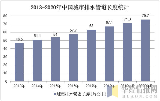 2013-2020年中国城市排水管道长度统计