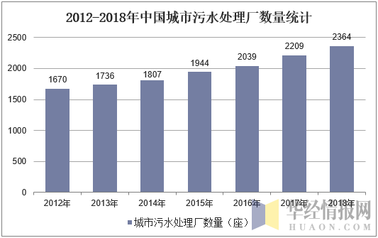 2012-2018年中国城市污水处理厂数量统计