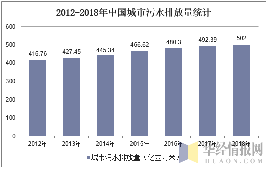 2012-2018年中国城市污水排放量统计