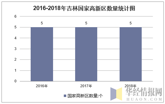 2016-2018年吉林国家高新区数量统计图