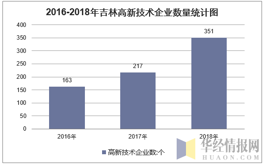 2016-2018年吉林高新技术企业数量统计图
