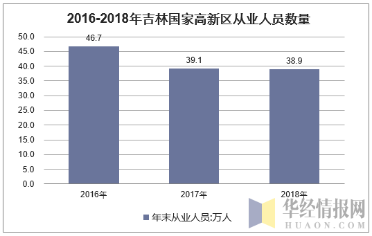 2016-2018年吉林国家高新区从业人员数量