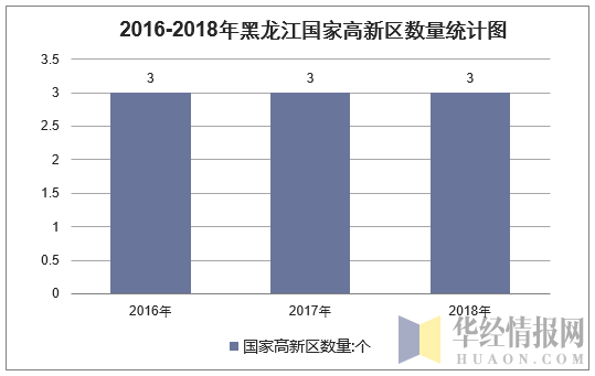 2016-2018年黑龙江国家高新区数量统计图