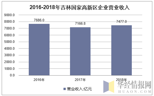 2016-2018年吉林国家高新区企业营业收入