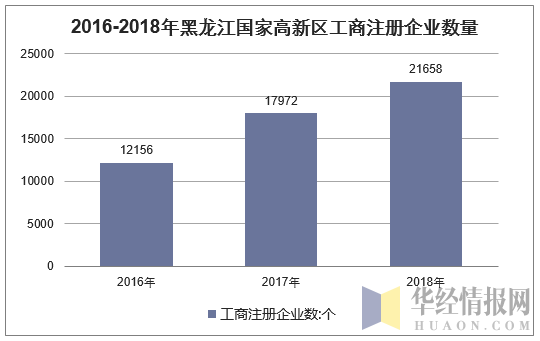 2016-2018年黑龙江国家高新区工商注册企业数量