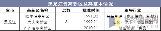 黑龙江省高新区及其基本情况