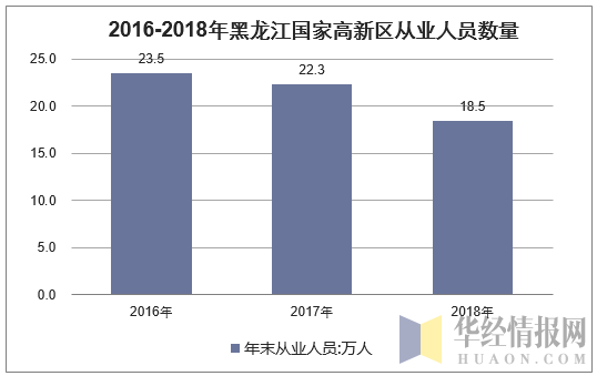 2016-2018年黑龙江国家高新区从业人员数量