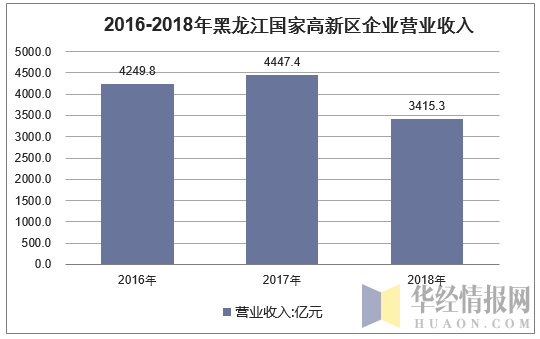 2016-2018年黑龙江国家高新区企业营业收入