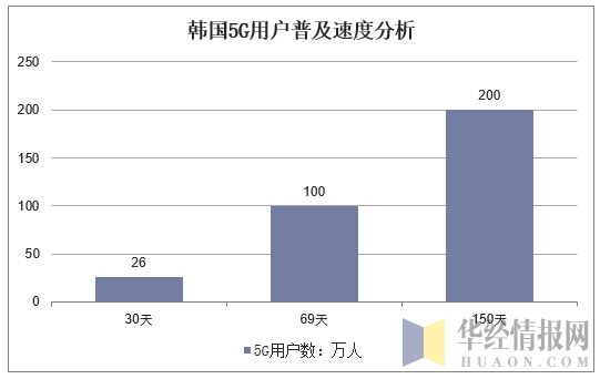 韩国5G用户普及速度分析