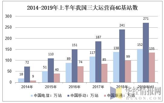 2014-2019年上半年我国三大运营商4G基站数