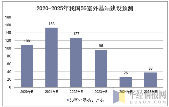 2020-2025年我国5G室外基站建设预测