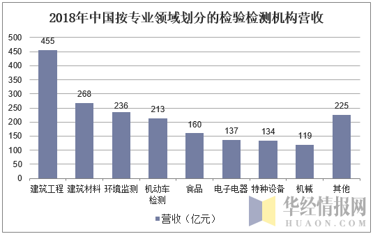 2018年中国按专业领域划分的检验检测机构营收