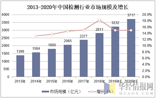 2013-2020年中国检测行业市场规模及增长