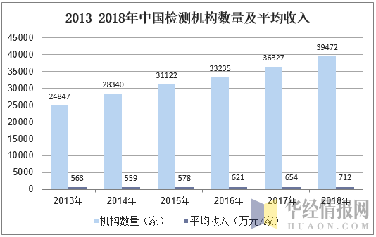 2013-2018年中国检测机构数量及平均收入