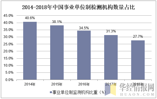 2014-2018年中国事业单位制检测机构数量占比
