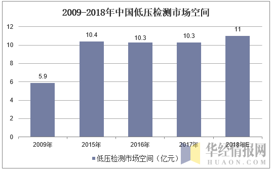 2009-2018年中国低压检测市场空间