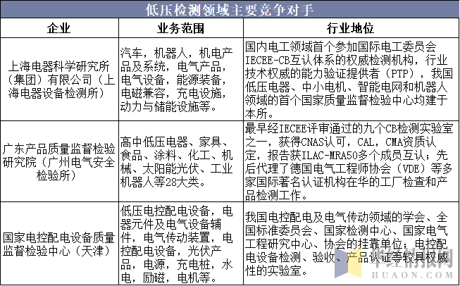 低压检测领域主要竞争对手