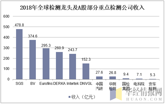 2018年全球检测龙头及A股部分重点检测公司收入