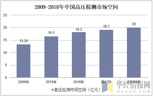 2009-2018年中国高压检测市场空间