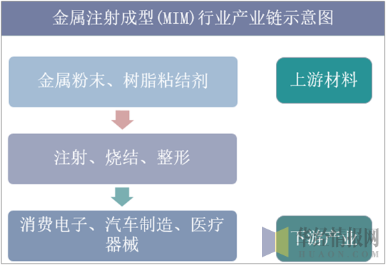 金属注射成型(MIM)行业产业链示意图