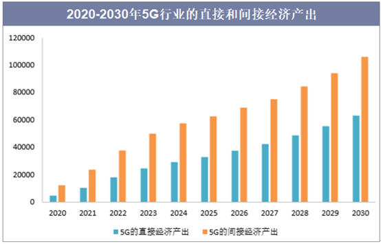 2020-2030年5G行业的直接和间接经济产出