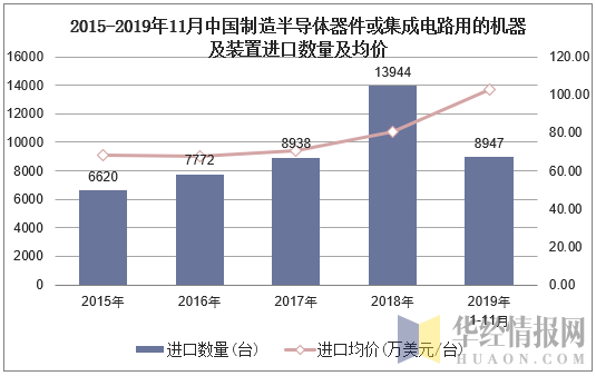 2015-2019年11月中国制造半导体器件或集成电路用的机器及装置进口数量及均价