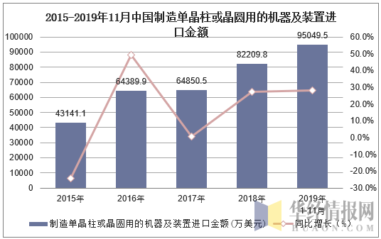 2015-2019年11月中国制造单晶柱或晶圆用的机器及装置进口金额及增速