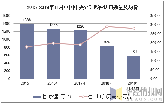 2015-2019年11月中国中央处理部件进口数量及均价