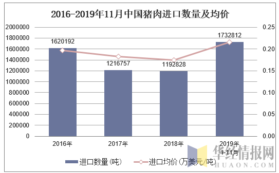 2016-2019年11月中国猪肉进口数量及均价