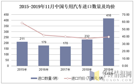 2015-2019年11月中国专用汽车进口数量及均价