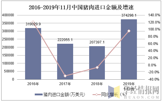 2016-2019年11月中国猪肉进口金额及增速